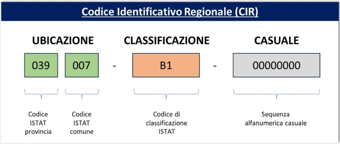 ricodificazione del codice cir