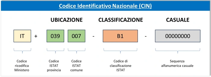 attribuzione del codice cin